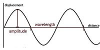 Characteristics of Progressive Wave