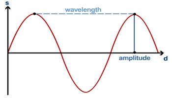 What is Progressive Wave?