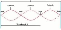Characteristics of Stationary Waves