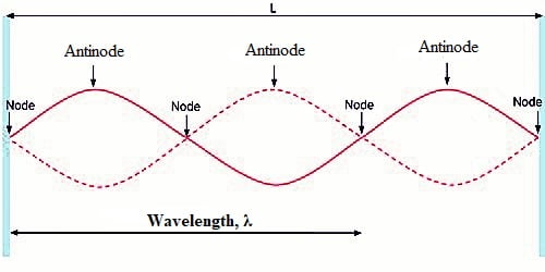 characteristics-of-stationary-waves-qs-study