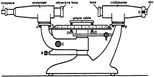 Explain Adjustments of the Spectrometer