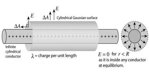 Application of Gauss’s Law: Field due to an Infinite Long Straight Charged Wire