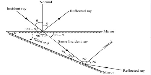 Explain Deviation of Light due to Rotation of a Mirror