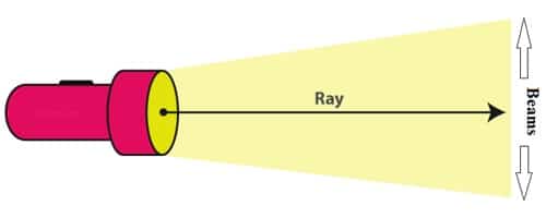 Light Rays and Beams 1