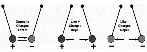 Like Charges Repel And Unlike Charges Attract Each Other Experimental 