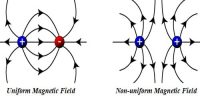 Define Uniform and Non-uniform Magnetic Field