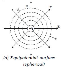 Equipotential Surface