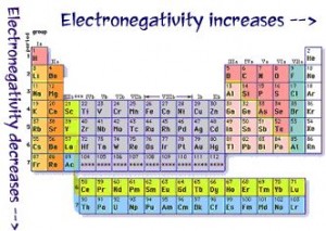 What is Electronegativity? - QS Study