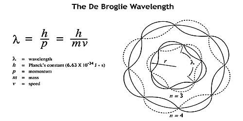 Significance of de-Broglie Waves