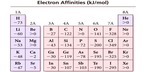 Which Factors Affecting Electron Affinity?