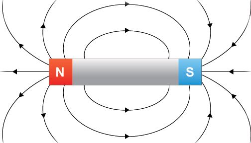 Define Magnetic Field And Magnetic Lines Of Force QS Study