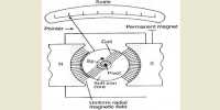 Describe Construction of Moving Coil Galvanometer