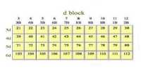 What are Atomic and Ionic Radii of D-Block Elements