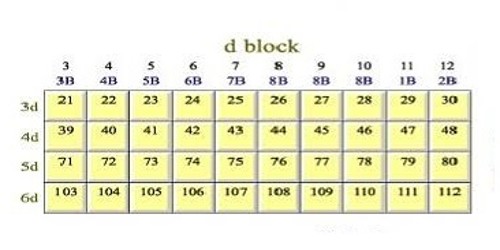 What are Atomic and Ionic Radii of D-Block Elements