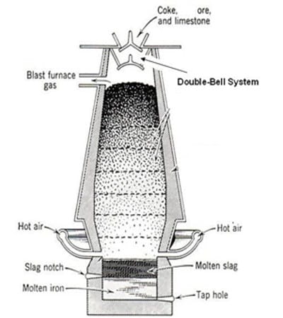 How Extraction of Copper from Copper Pyrites? - QS Study