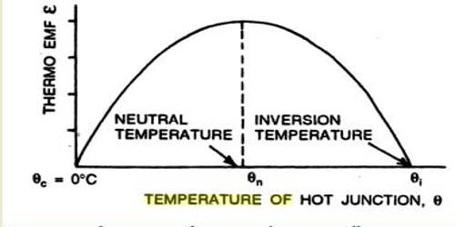 Explain on Neutral and Inversion Temperature