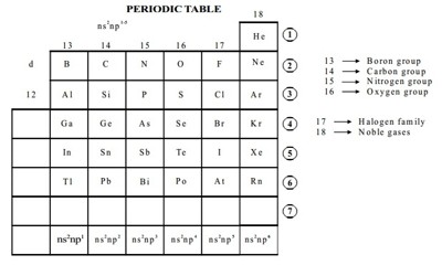 P-block Elements 1