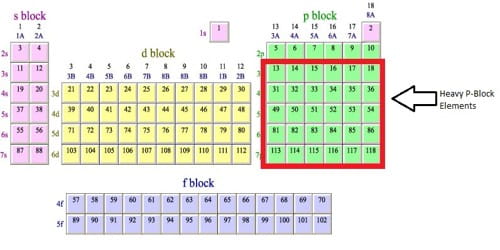 What are the Characteristics of P-block Elements?