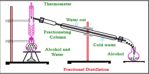 Describe Principle Of Fractional Distillation QS Study   Principle Of Fractional Distillation 