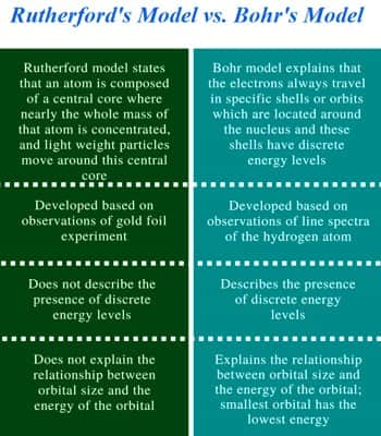 Rutherford's and Bohr's Model