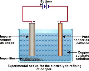 How to Electrolytic Refining of Copper? - QS Study