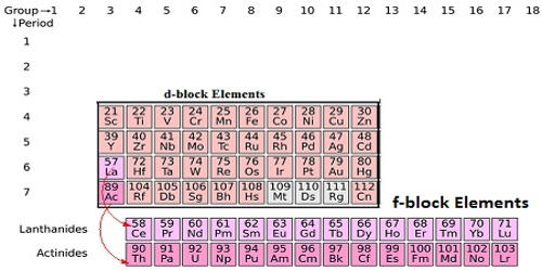 f-block-Elements