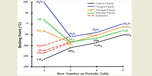 Why melting and boiling points of Hydrogen Fluoride is higher than HCl, HBr and HI?