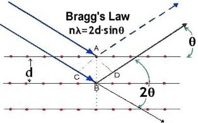 Bragg’s Equation 1