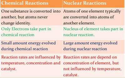 Chemical Reactions and Nuclear Reactions 1