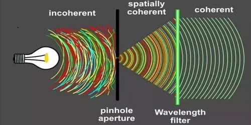 What are Coherent Sources?