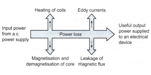 Causes of Energy losses in a Transformer