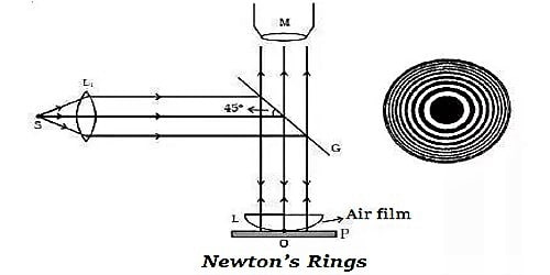 Newton's Rings Another method for observing interference in light waves is  to place a planoconvex lens on top of a flat glass surface, as in Figure  24.8a. - ppt video online download