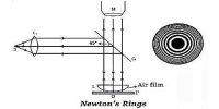 Describe Applications of Newton’s Rings