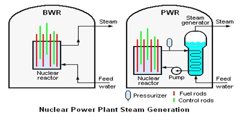 What is Nuclear Power Generator?