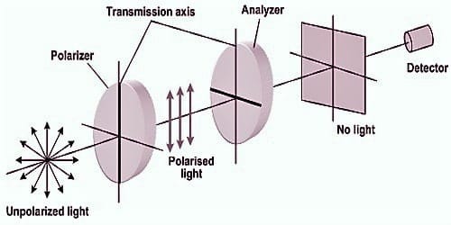 intensity of light equation through a polarizer