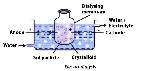 Purification of colloidal solutions