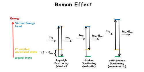 What is Raman Effect?
