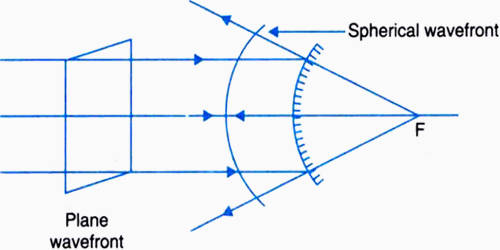 Experiment: Refraction of a Plane Wavefront at a Plane Surface