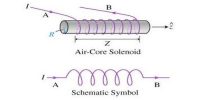 Describe Self Inductance of a Long Solenoid