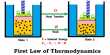 Explain Limitation of first Law of Thermodynamics