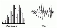 What is the difference between Musical Sound and Noise?