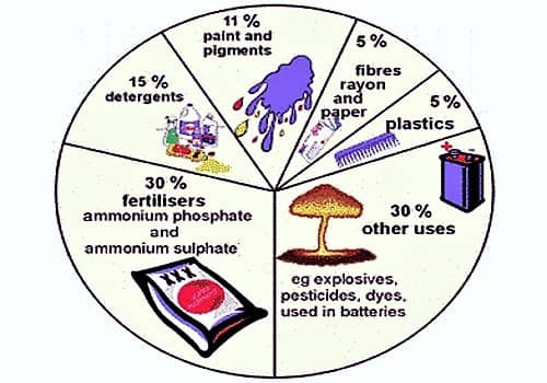 sulfuric acid uses