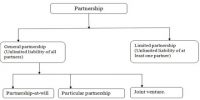 Types of Partnerships on the basis of Liability