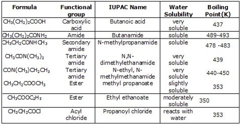 Acidic Property of Organic Acids