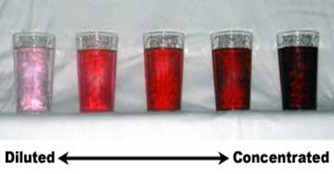 Concentration of solution: Dilute and Concentrated Solution