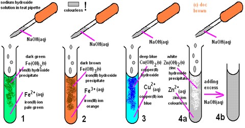 Identification of Copper (Cu)