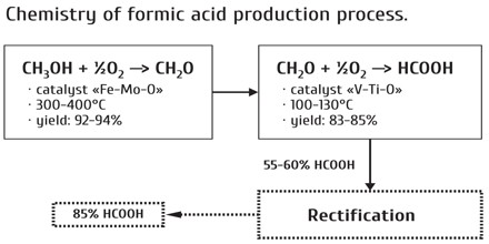 Industrial Production of Methanoic Acid