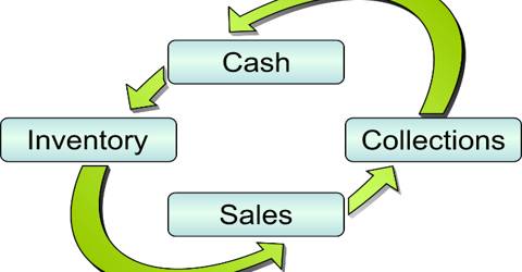 Significance of Business Finance