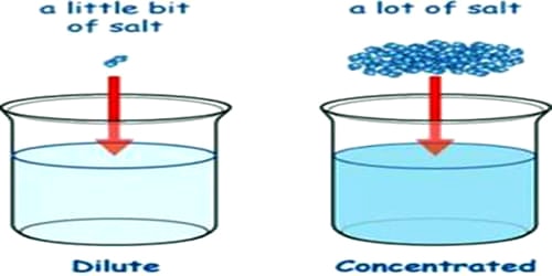 dilute solution diagram