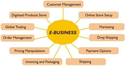 e-Business Applications